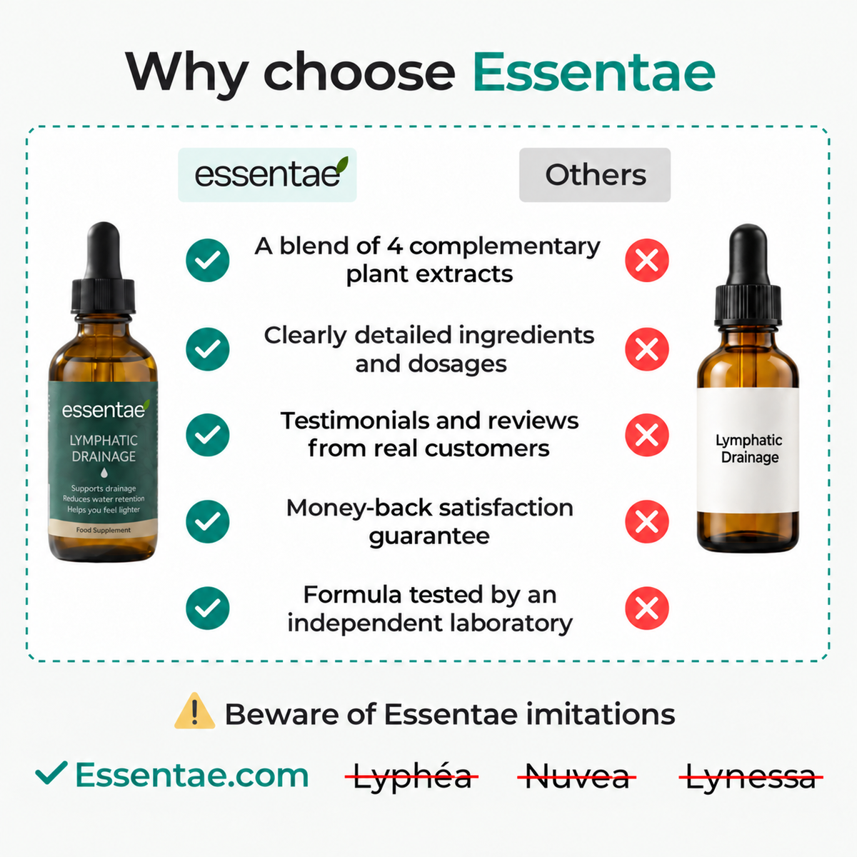 Essentae Lymfedrænage - Produktsammenligning